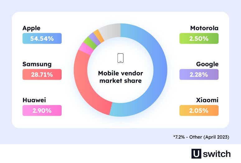 A pie chart showing the mobile vendor market share in the UK. Apple holds the majority share of the market at 54.54%. 