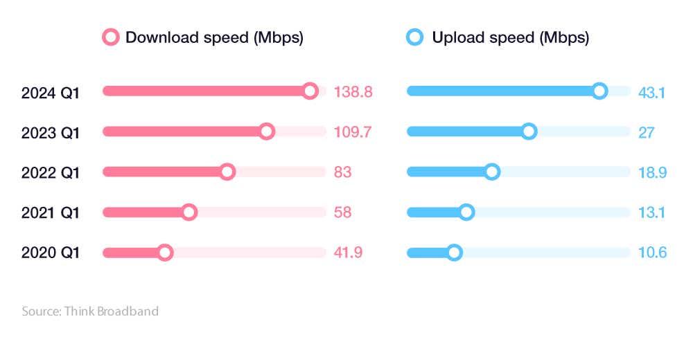 Horizontal bar chart breaking down the average download and upload speeds of broadband in the UK between 2020 and 2024