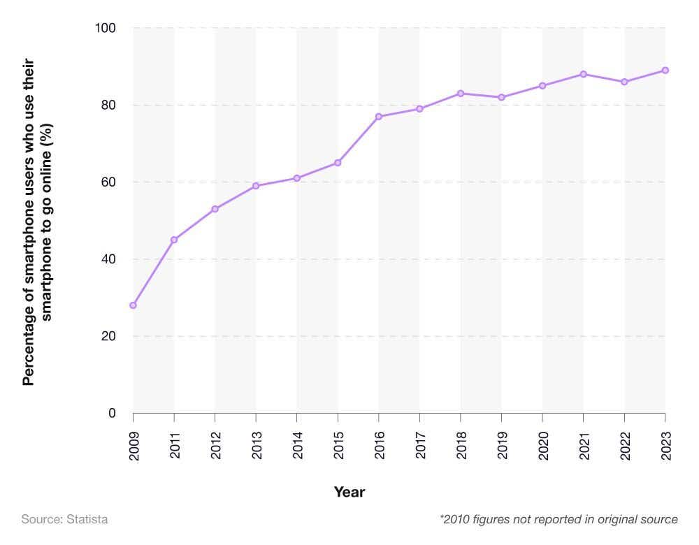 A line graph showing the percentage of people who use their mobile to go online by year.