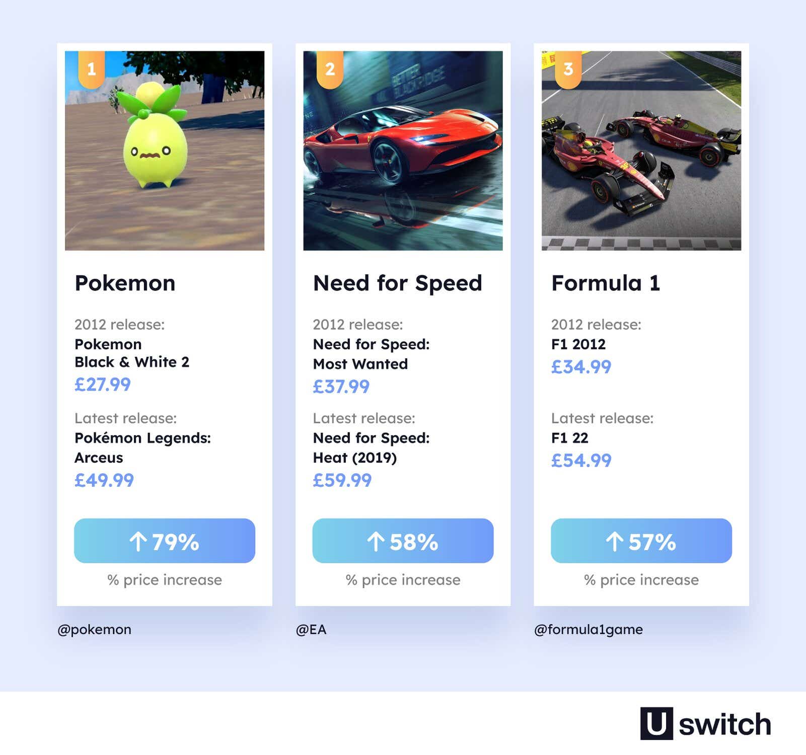 Pokemon has seen the greatest game price increase at 79%. This is followed by Need for Speed, and Formula 1.