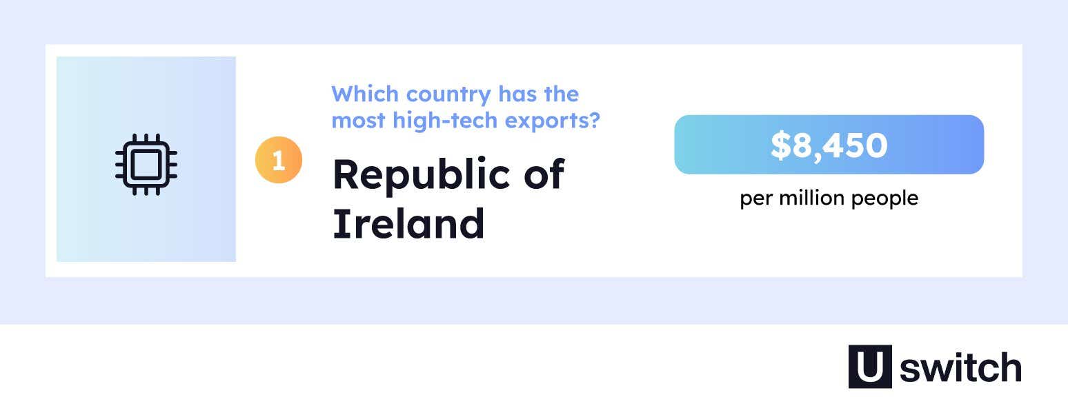  The Republic of Ireland is the country home to the most high-tech exports at $8,450 per million people.