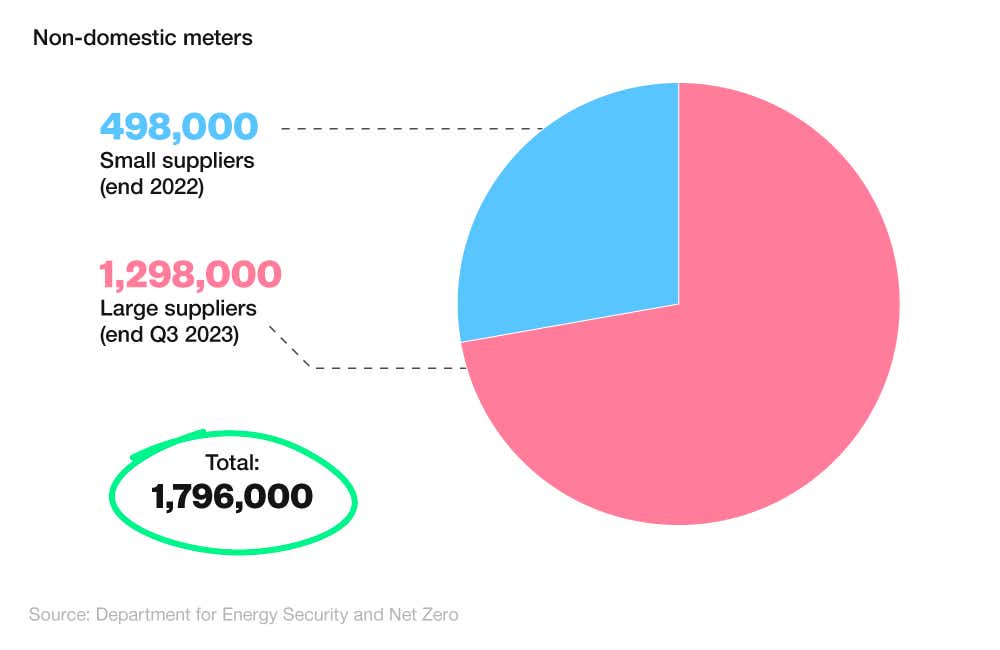 A pie chart comparing the number of non-domestic smart meters installed by large and small suppliers