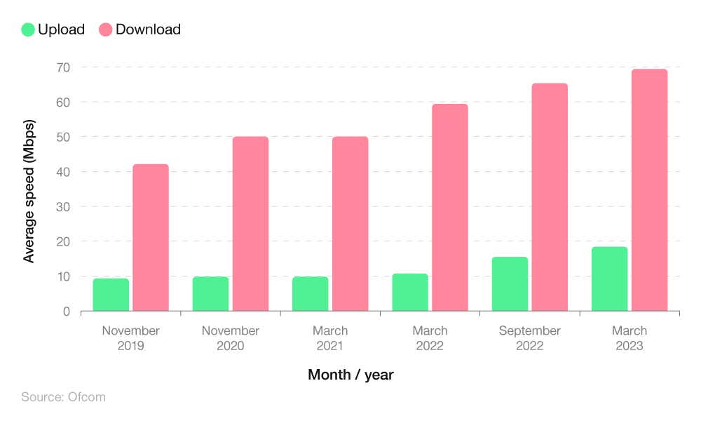 A bar chart showing how the average download and upload speed has varied from 2019 to 2022.