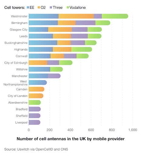 A breakdown of the top locations for cell antennas for the four main network providers in the UK