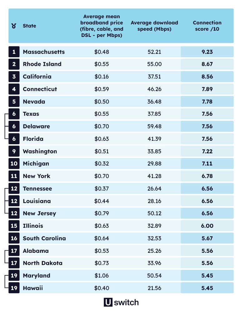 US BB Index 8.1-best-value-broadband-table