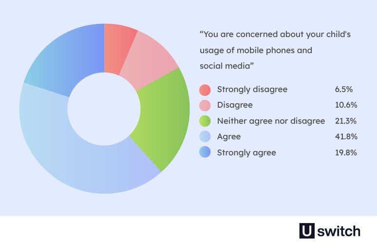 A pie chart showing the extent to which parents and guardians agree with the following statement “You are concerned about your child's usage of mobile phones and social media”. 41.8% of parents agreed with the statement. 