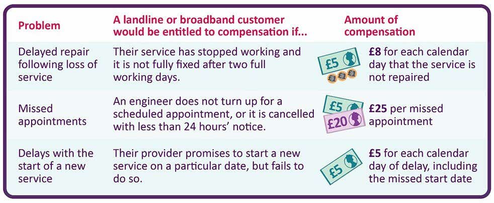 graphic showing what compensation you could get if your suffer a broadband outage