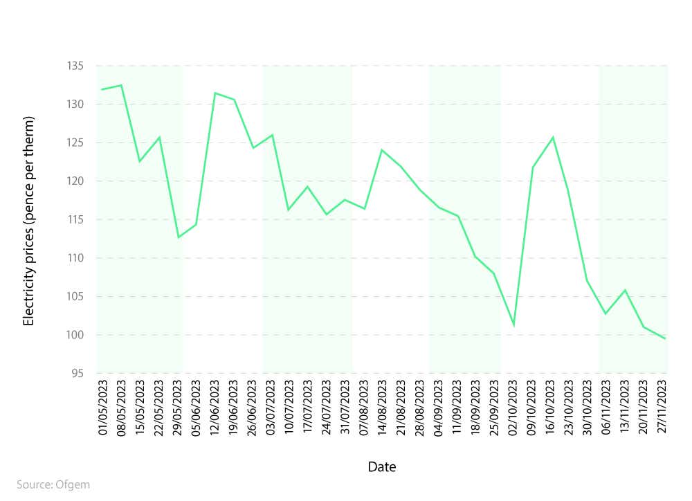 Line graph showing business electricity price rises and drops between May 2023 and November 2023