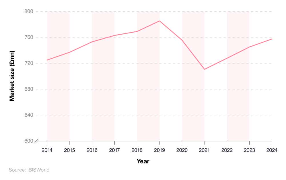 Line graph showing the UK classic car market size between 2014 and 2024