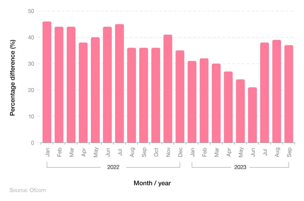 A breakdown showing the percentage difference in price between the lowest-price provider and average price