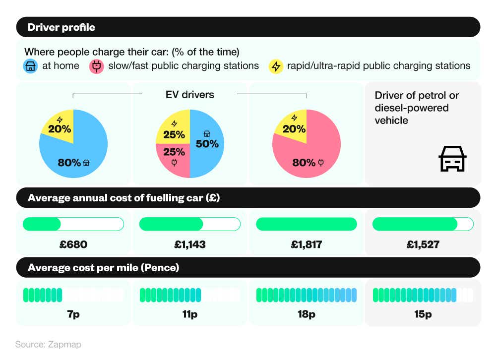 A breakdown of the average annual cost of powering a car by driver profile
