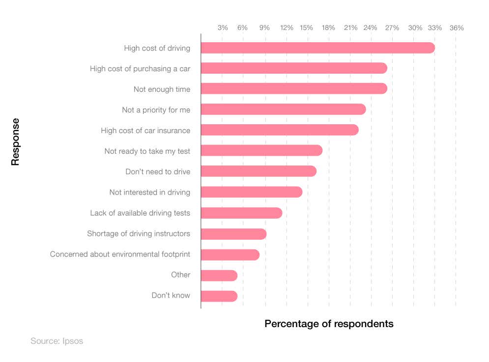 Bar chart showing main reasons for young UK non-drivers not taking a driving test