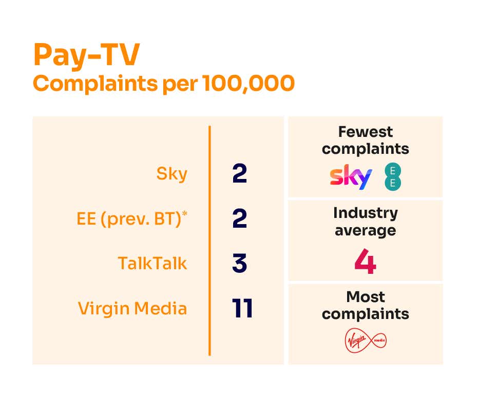 ofcom tv complaints rankings july 2024