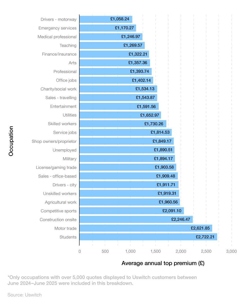 Horizontal bar graph showing the highest average car insurance premiums by industry and the difference in price from last year.