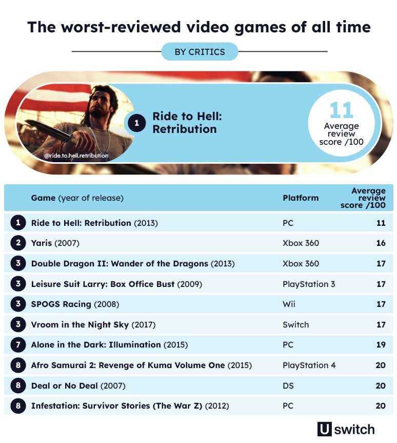 worst reviewed games of all time by gamers