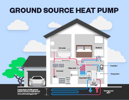 Diagram of a home with a ground source heat pump. It shows the step-by-step process of how a ground source heat pump works