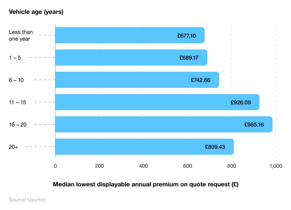 A bar chart showing the average price of car insurance based on different vehicle ages.