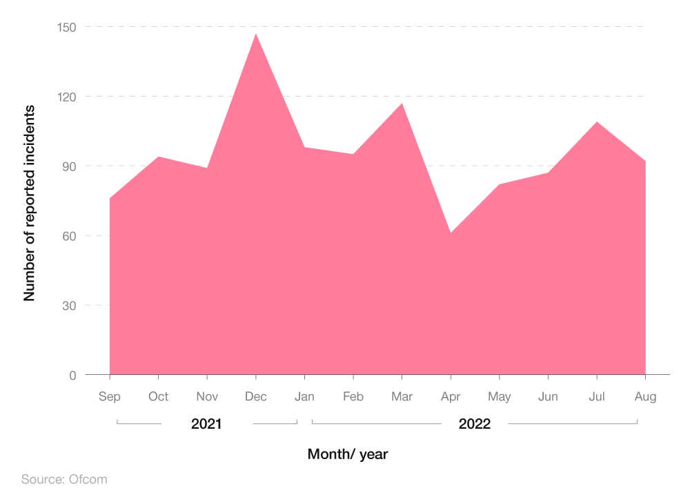 An area graph showing monthly reported incidents of mobile and fixed broadband outages across the UK.