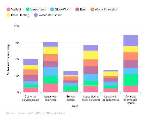A breakdown of UK boiler companies by the percentage of customer-reported issues