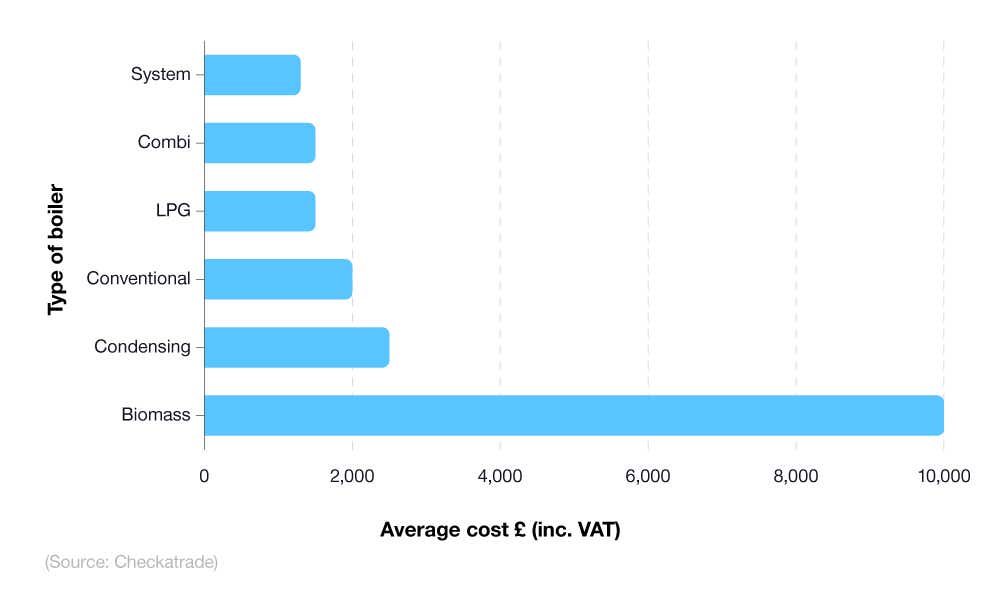 A breakdown of the average cost of different types of boilers in the UK in 2023