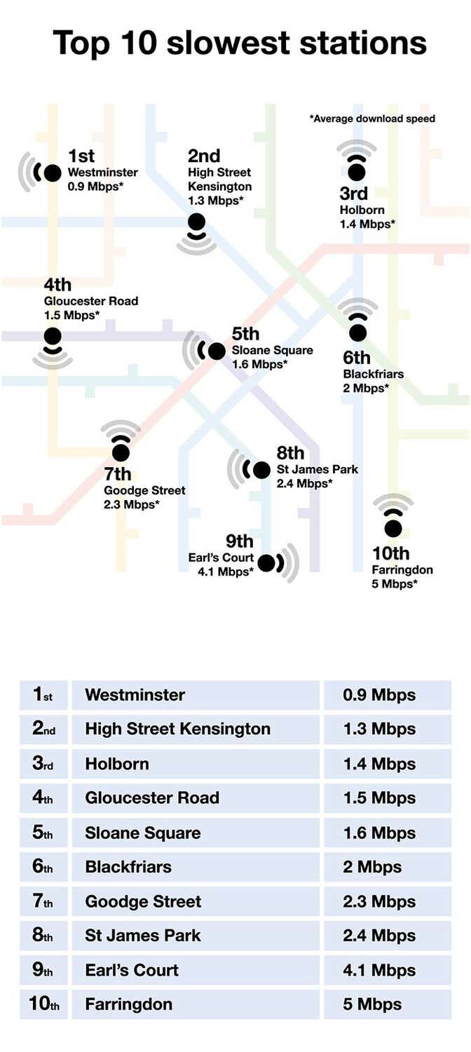 graphic showing the tube stations with the slowest internet speeds