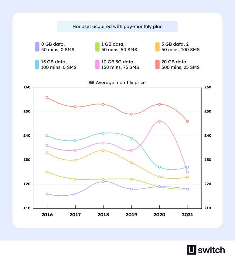  A line graph showing the average cost of a handset acquired pay-monthly plan across different packages. 