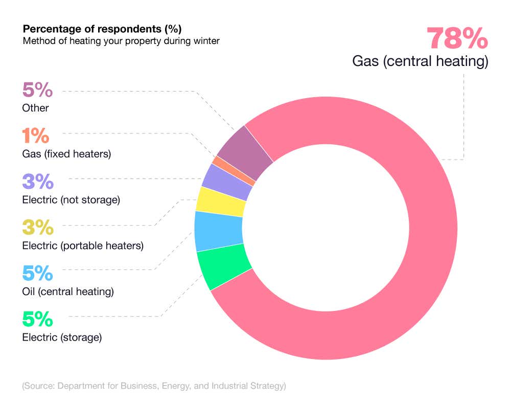 A breakdown of how people in the UK intend to heat their home during the winter of 2022