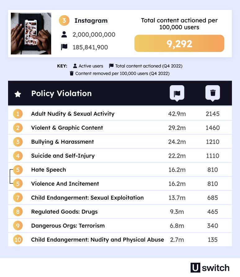 A table showing the total content actioned on Instagram. The most common reason for content to be removed on Instagram was ‘Adult Nudity and Sexual Activity’ with 2,145 pieces of content removed per 100,000 users. 