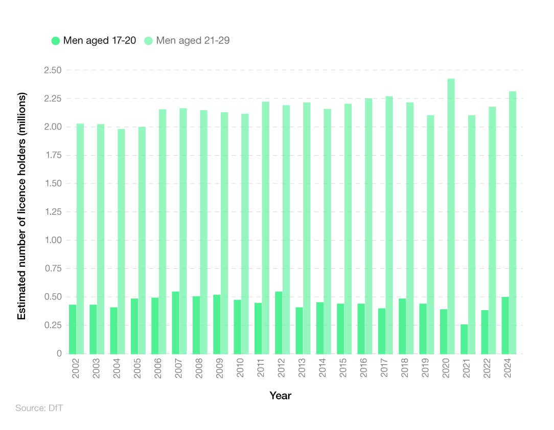 Bar chart showing driving licence statistics for young males over time