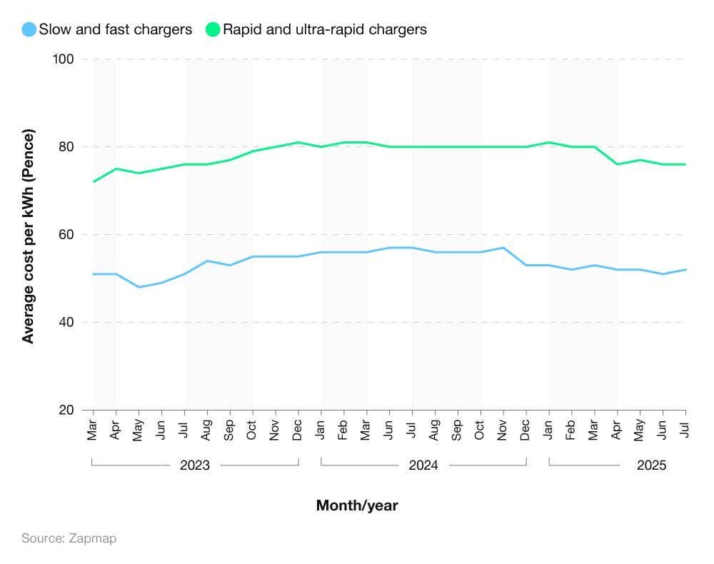 EV Charging Statistics 2025 - Industry Report | Uswitch.com - Uswitch