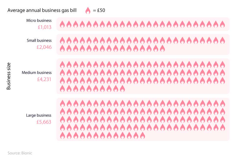 UK business energy statistics 2024 - Uswitch