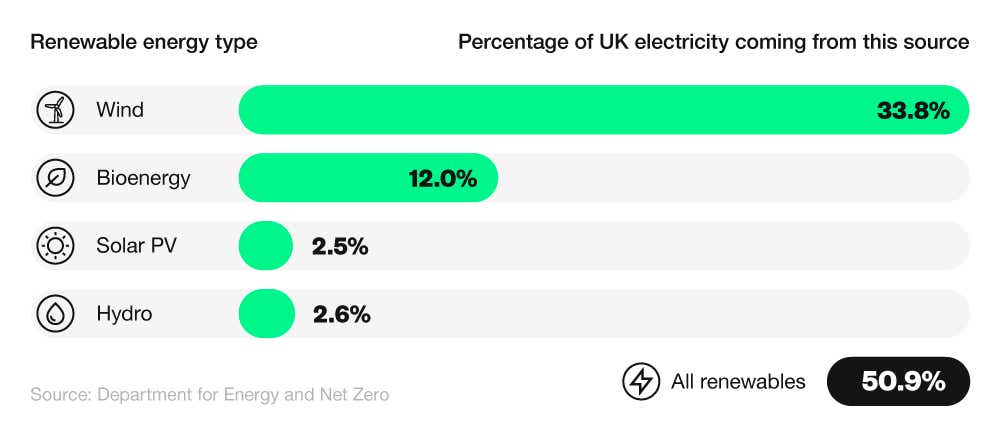 UK renewable energy statistics 2024 - Uswitch