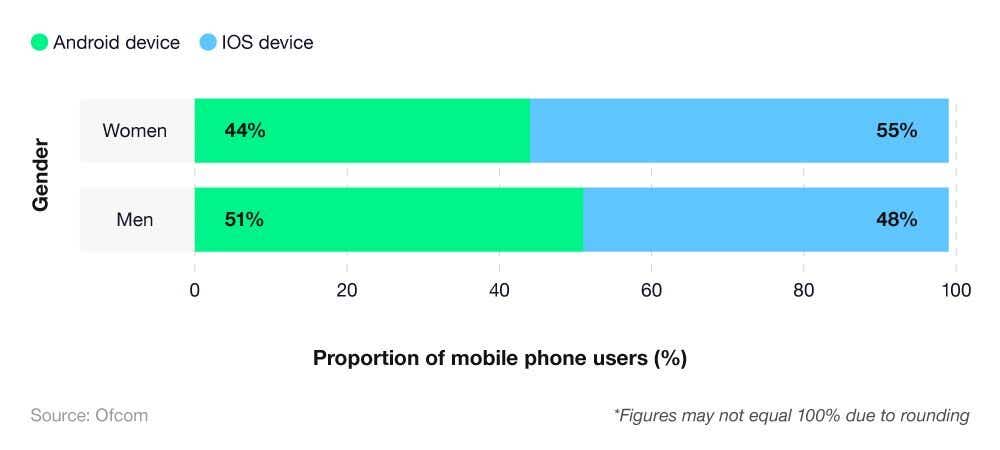 UK Mobile Phone Statistics 2025 - Stats Report - Uswitch
