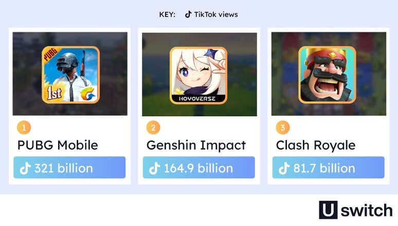 2023 Mobile Gaming Index - Discover Top Games, Trends & Revenues - Uswitch