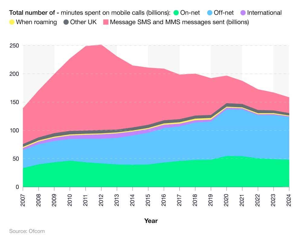 UK Mobile Phone Statistics 2025 - Stats Report - Uswitch
