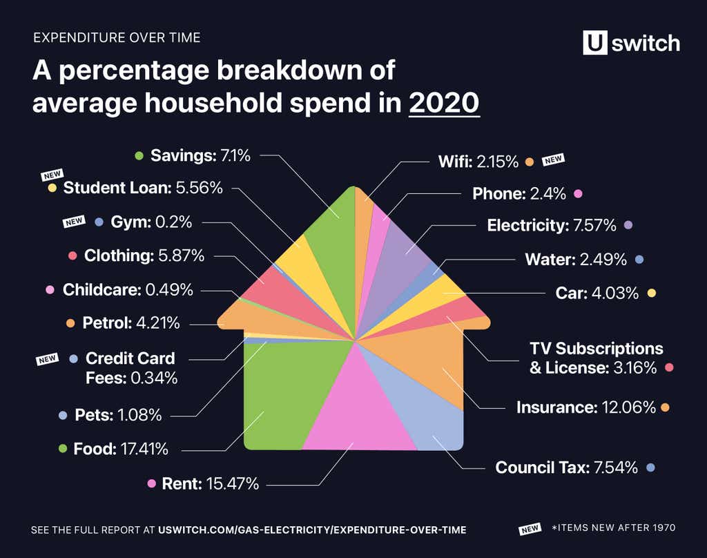 A percentage breakdown of average household spend in 2020