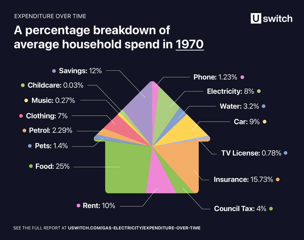 A percentage breakdown of average household spend in 1970