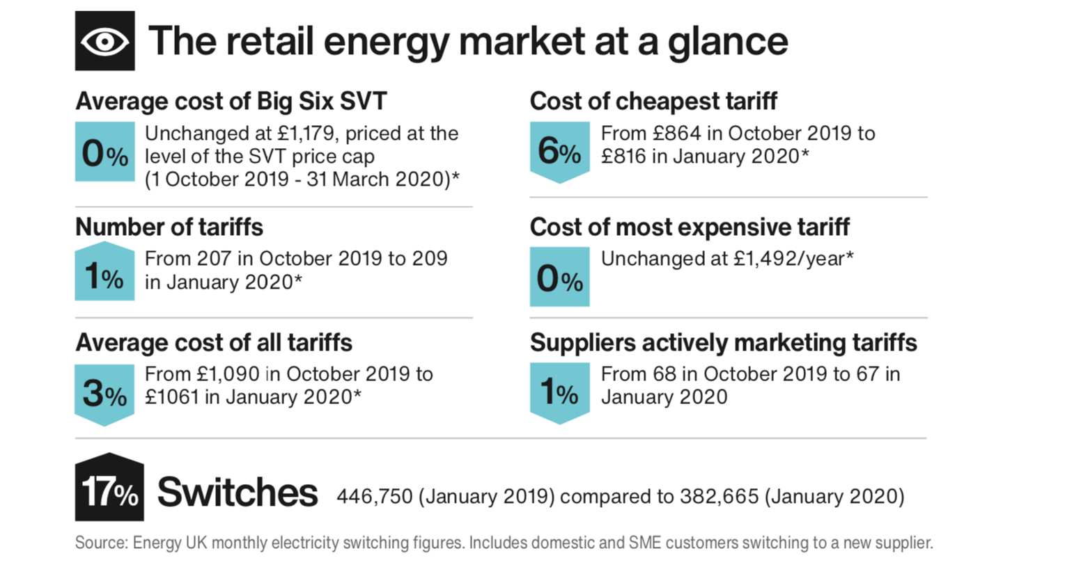 Retail energy market at a glance