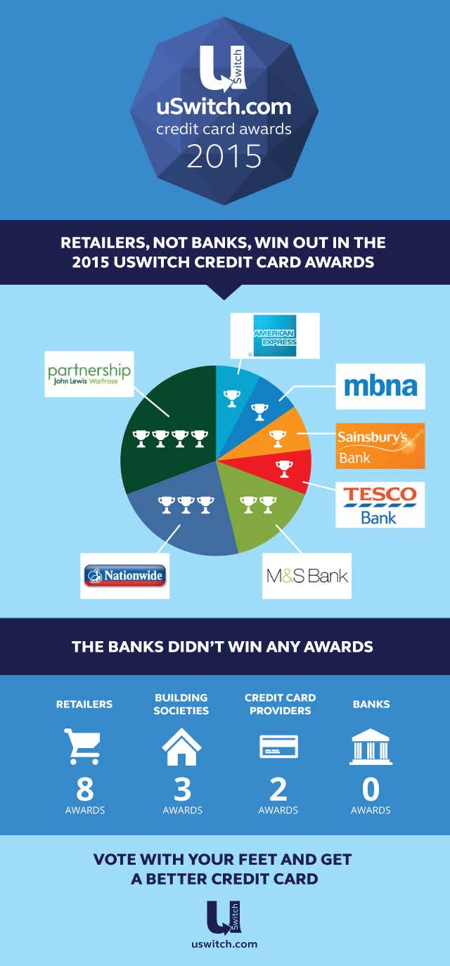 CreditCardAwards 2015 Infographic