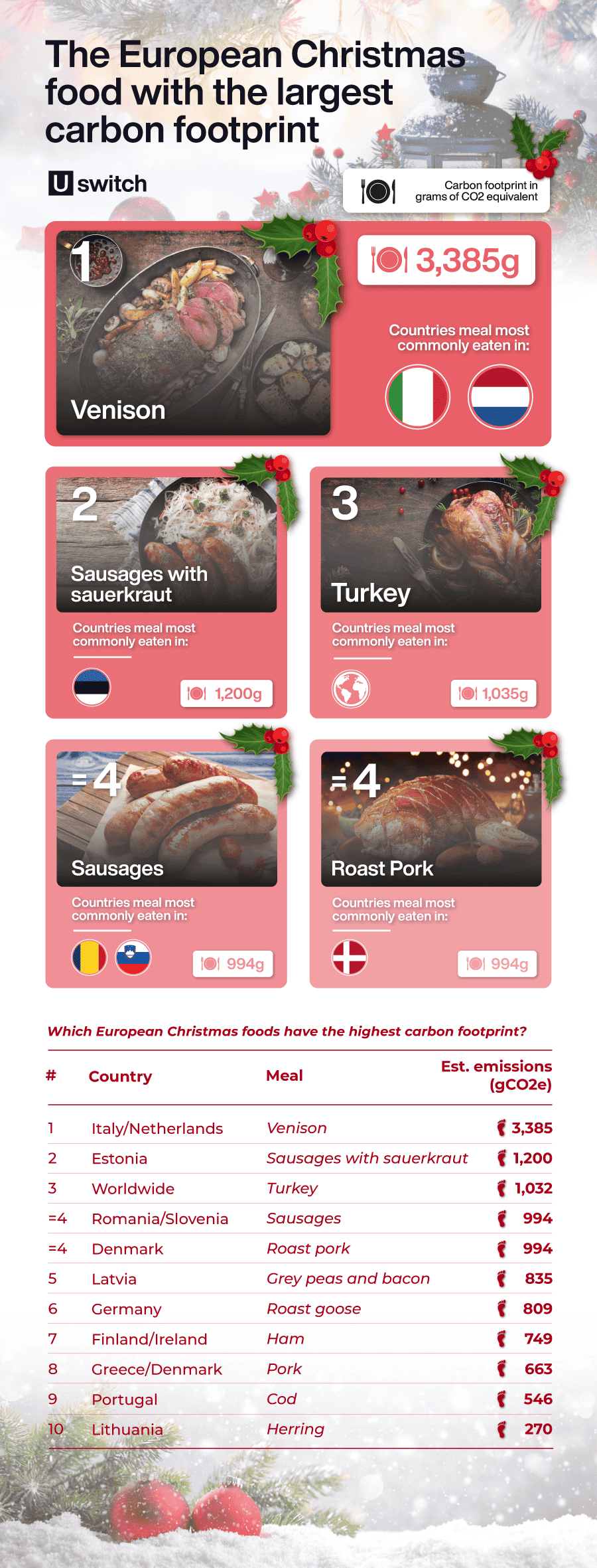 Europe's Christmas food with the largest carbon footprint