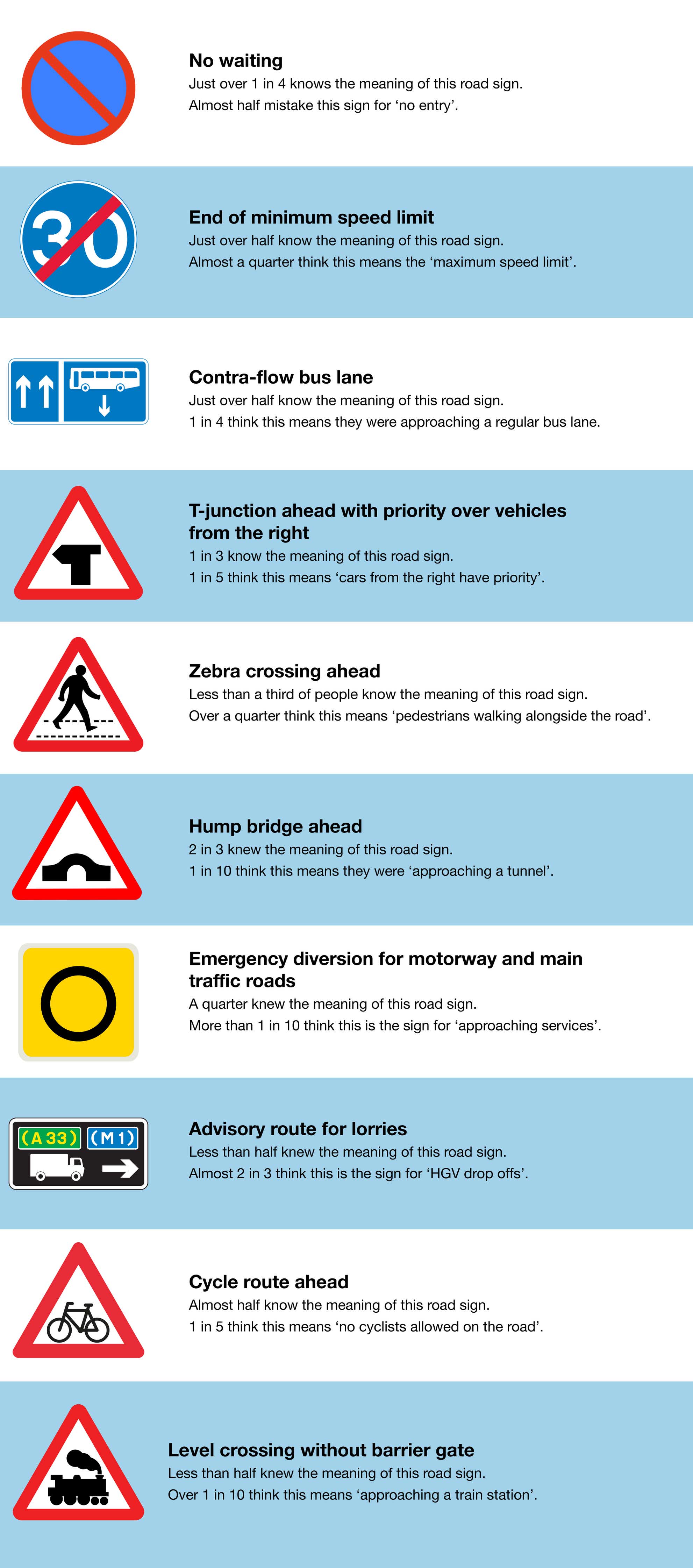 Brits reveal how well they know UK and EU road signs