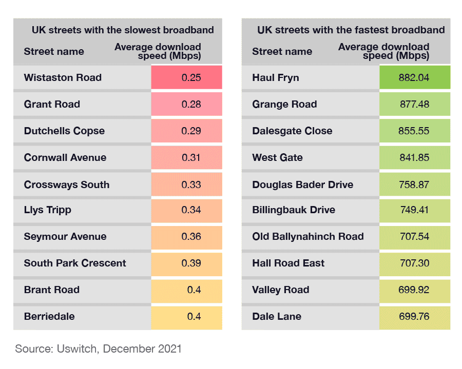 Fast Test Uk UK Broadband Speed Statistics 2023