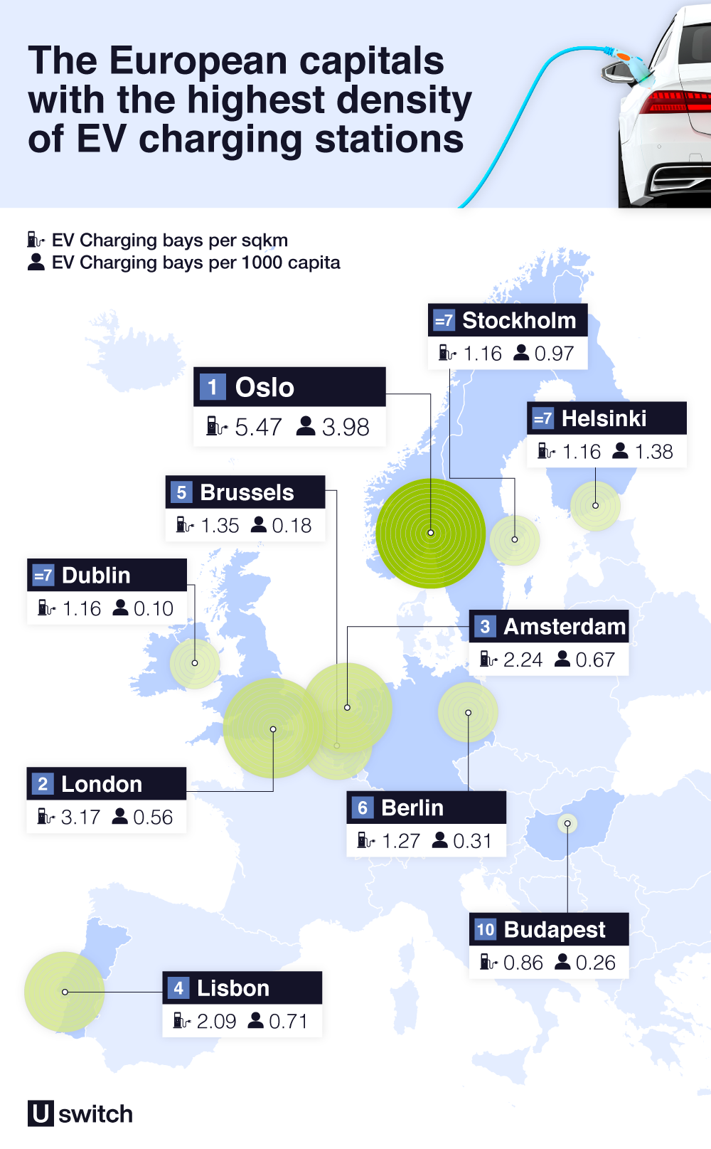 The European capitals with the highest density of EV charging stations