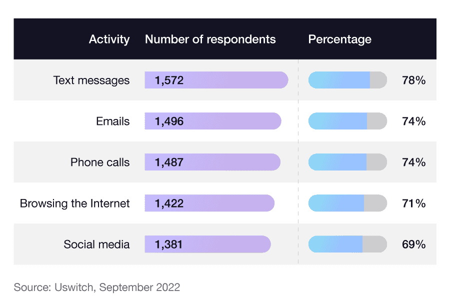 Comparative bar chart to show the most popular activities done on a mobile phone and the percentage of respondents who chose that activity.