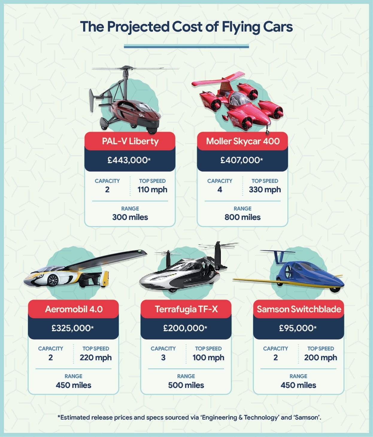 Coches voladores: ¿se adhieren al aterrizaje? - Costo estimado de los autos voladores.