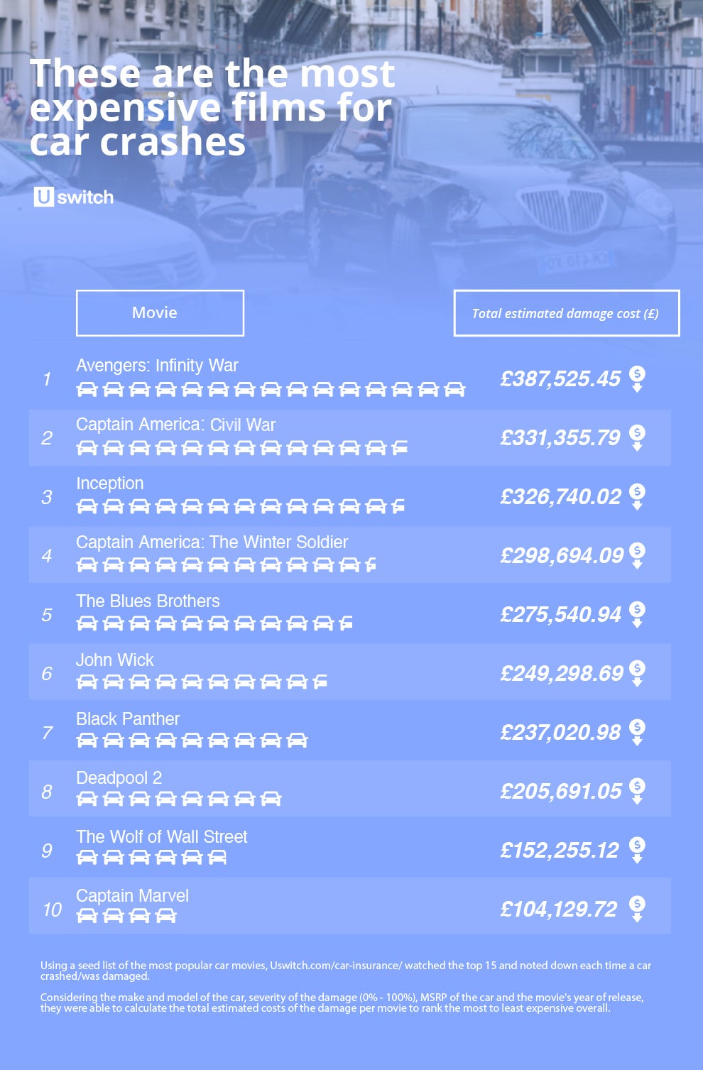 Tabla de las 10 películas principales con los costos estimados de daños a vehículos más altos.