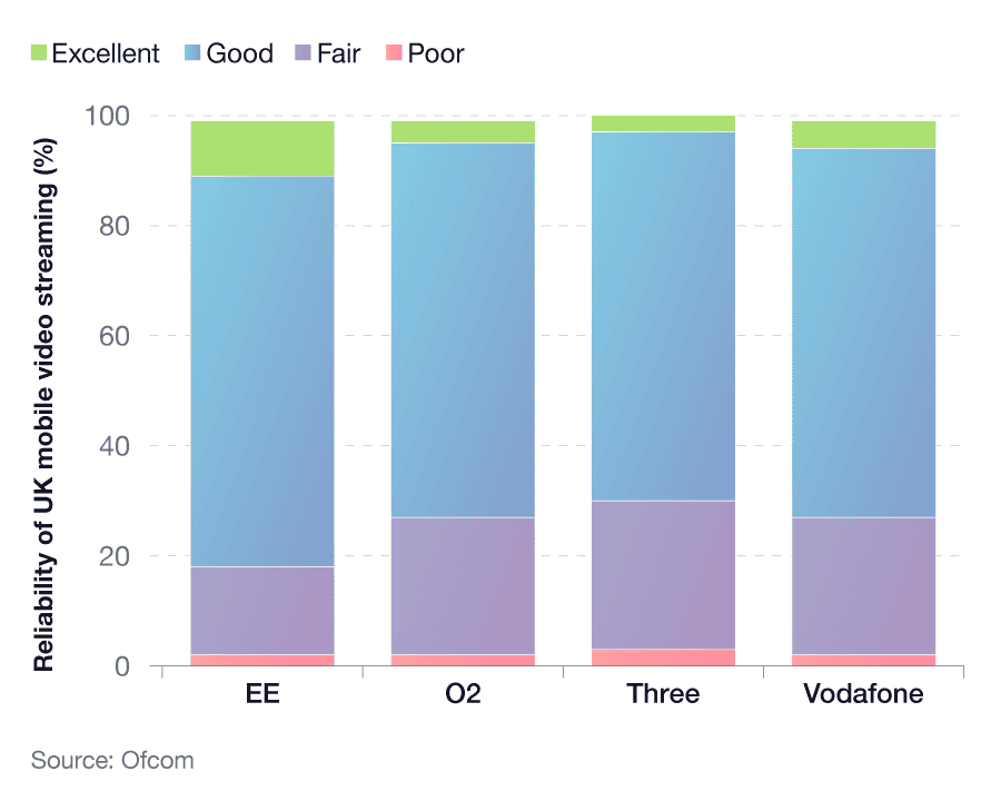 Bar chart to show the reliability of UK mobile video streaming for each of the four major network providers by how people rate their service, ranging from poor to excellent.