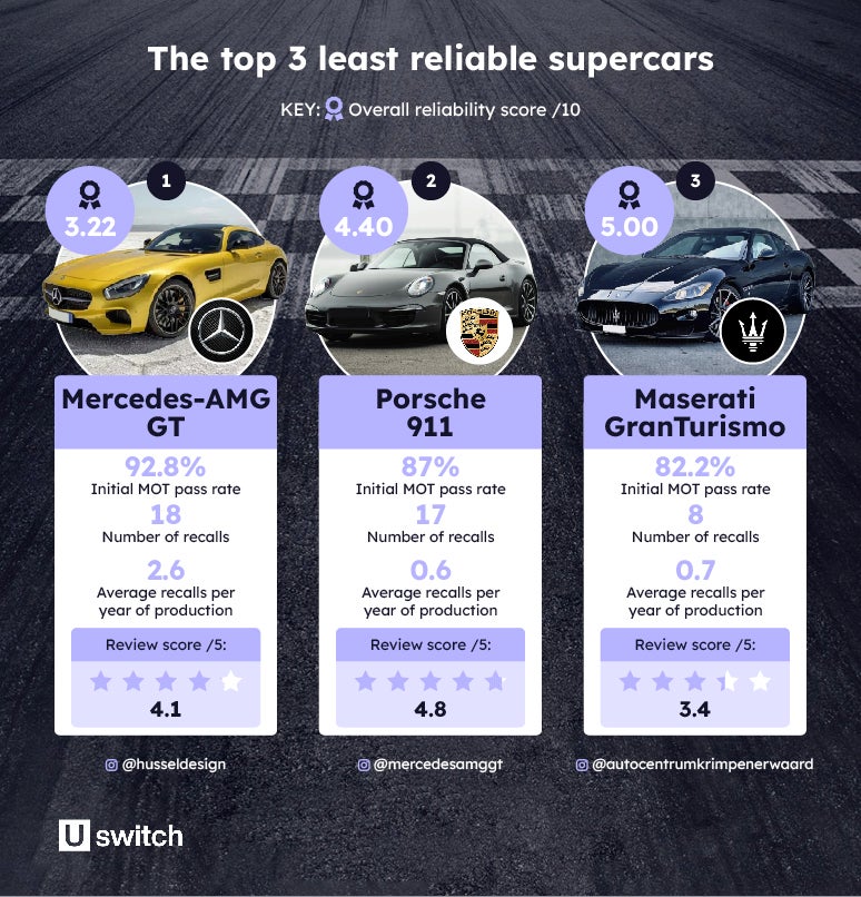 Most Unreliable Supercars 2023