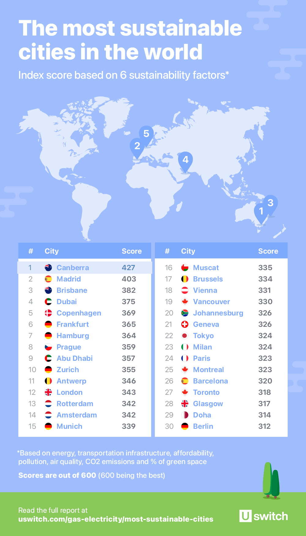 The World’s Most Sustainable Cities