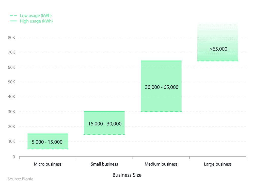 UK business energy statistics 2024 | Uswitch.com